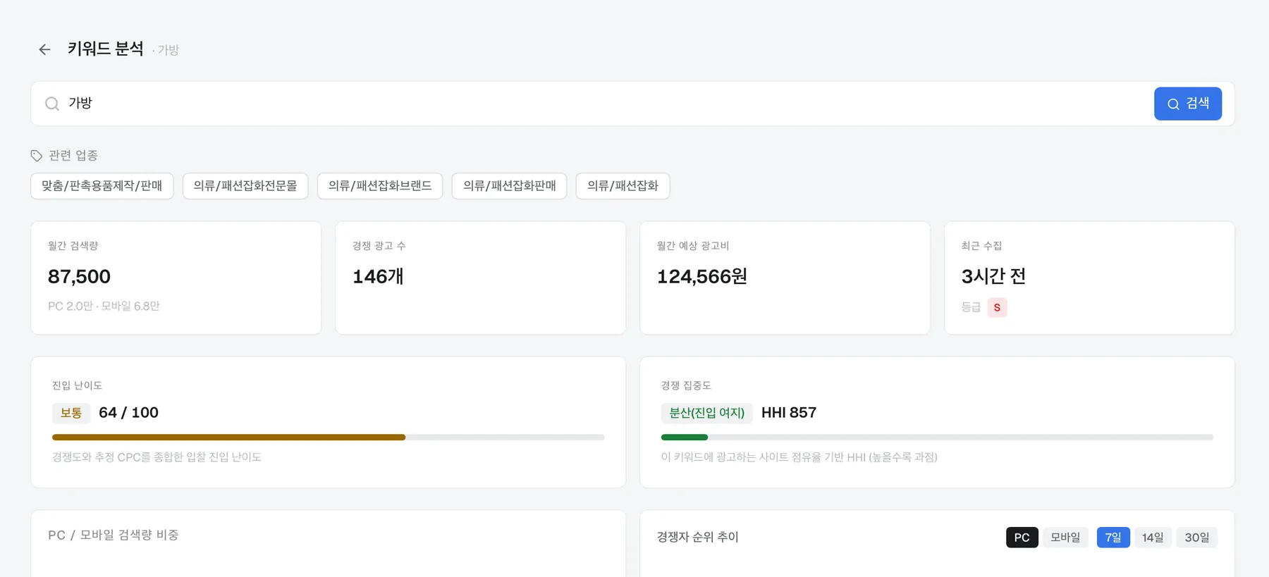 검색량·경쟁 광고주 수·예상 광고비·진입 난이도를 키워드마다 함께 봅니다.