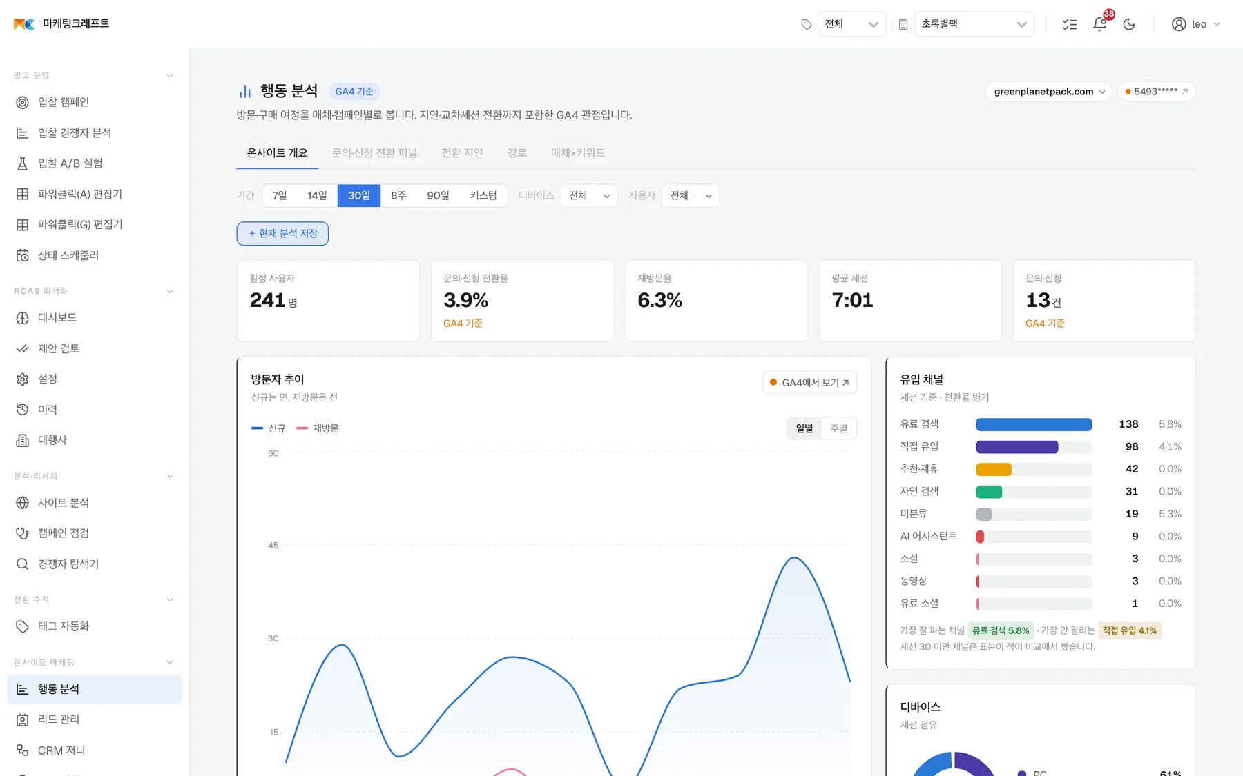 방문자 추이와 유입 채널, 페이지별 성과. 전환·매출 지표에는 GA4 기준이라고 붙여 매체 자체 전환과 구분합니다.