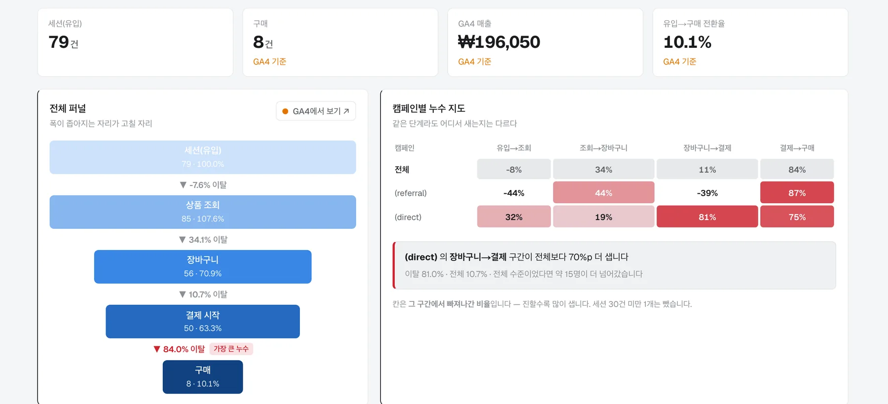 어느 단계에서 폭이 좁아지는지, 그 이탈이 특정 캠페인에서만 유독 큰지까지 한 화면에서 봅니다.