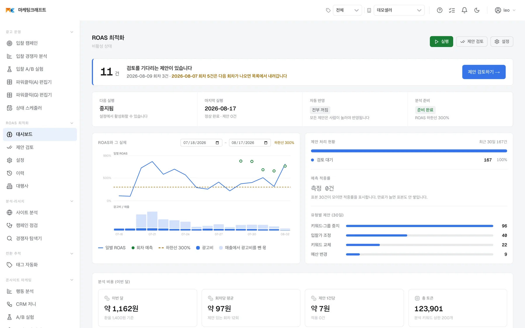 ROAS 최적화 대시보드 — 검토를 기다리는 제안과 예측 대비 실측 ROAS